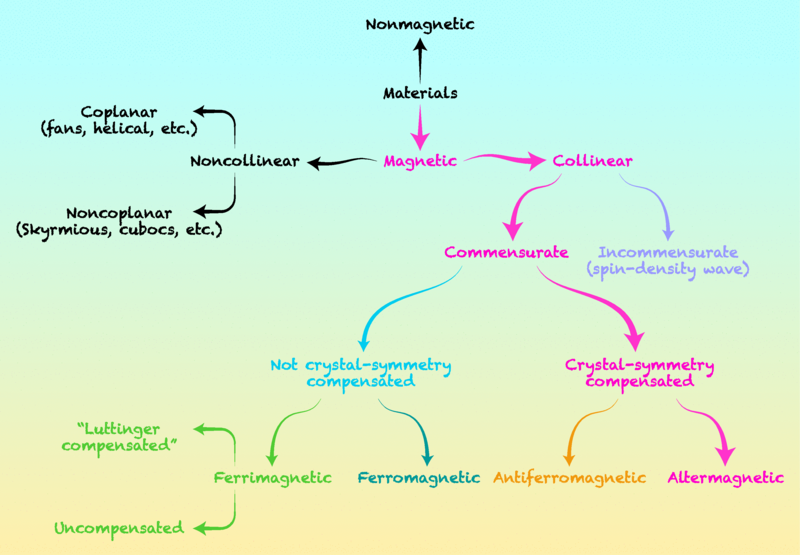 ↑磁性の区分 ([Igor Mazin and The PRX Editors, Phys. Rev. X 12, 040002](https://journals.aps.org/prx/abstract/10.1103/PhysRevX.12.040002) より CC BY 4.0 で引用)