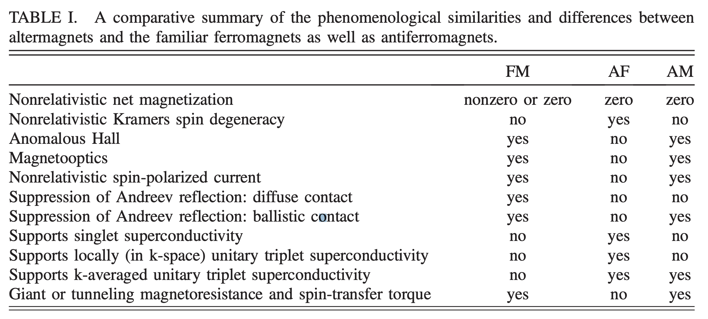 ↑物性ごとの強磁性、反強磁性、交代磁性の違い  ([Igor Mazin and The PRX Editors, Phys. Rev. X 12, 040002](https://journals.aps.org/prx/abstract/10.1103/PhysRevX.12.040002) より CC BY 4.0 で引用)