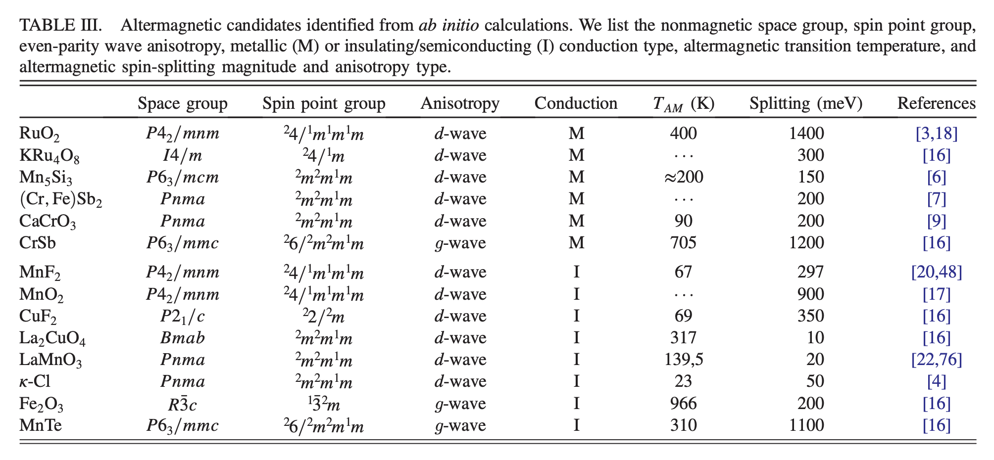 ↑交代磁性の物質候補 ([Libor Šmejkal et al., Phys. Rev. X 12, 040501 (2022)](https://journals.aps.org/prx/abstract/10.1103/PhysRevX.12.040501) より CC BY 4.0 で引用)